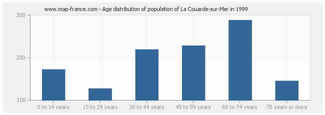 Age distribution of population of La Couarde-sur-Mer in 1999